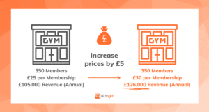Increase your gym's revenue by increasing your prices